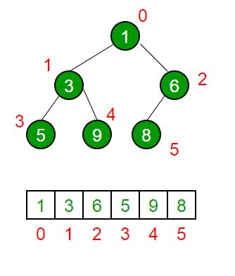 binary heap tree in data structure