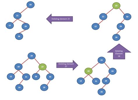binary search tree deletion algorithm in data structure