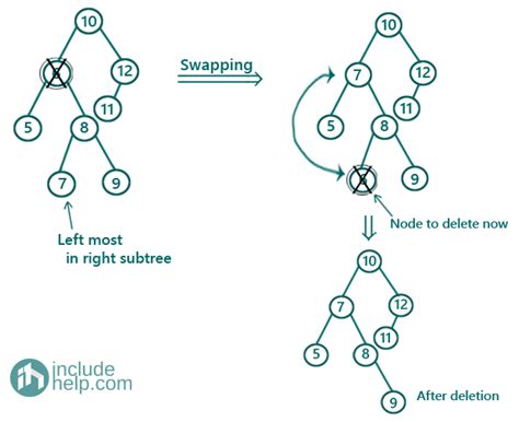 binary search tree deletion algorithm pseudocode