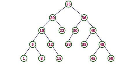 binary search tree example