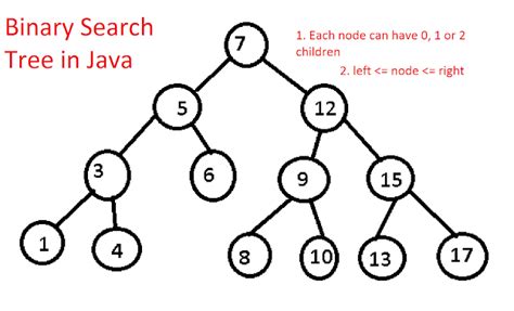 binary search tree in data structure code in java