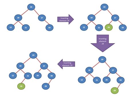 binary search tree insertion and deletion algorithm in data structure