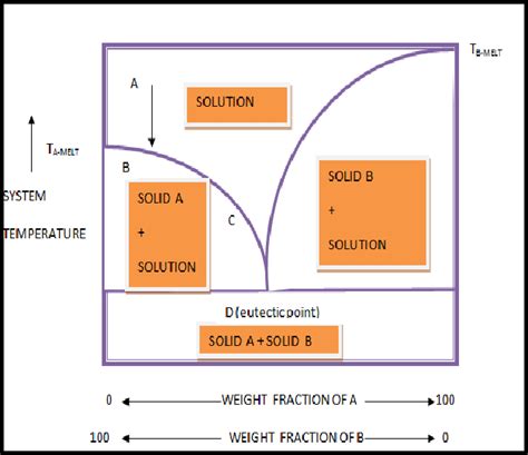 Binary Solid-Liquid Equilibrium In Two-Component System