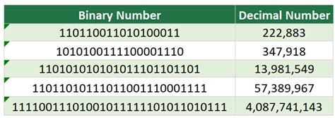 Binary To Decimal Excel Large Numbers