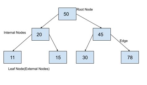 binary tree in data structure python