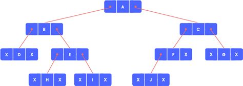 binary tree in data structure using c