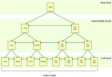 Binary Tree Index In Sql Server
