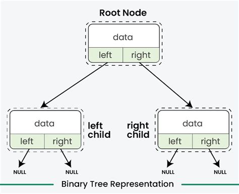 binary tree list representation