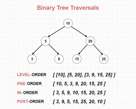 binary tree traversal in data structure program