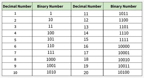 Binary Values Chart
