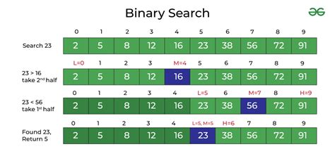 AlgoDaily The Binary Search Technique And Implementation