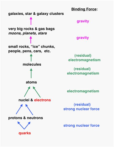 binding force example