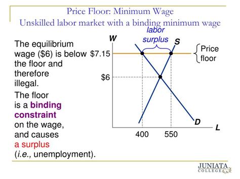 binding minimum wage