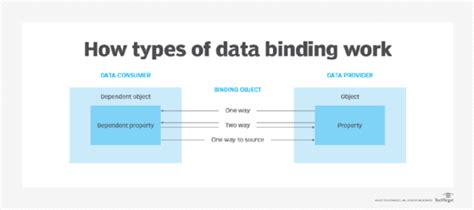 binds data and functions together