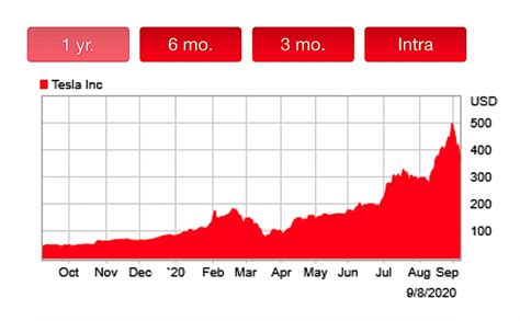 bing tesla stock price