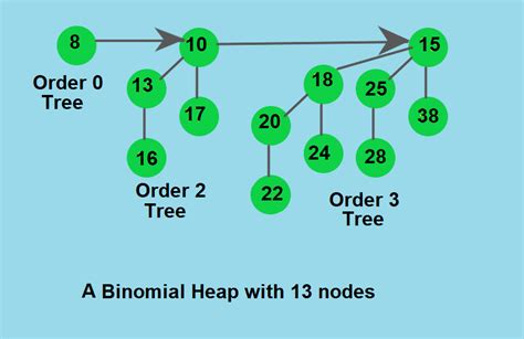 binomial heap in data structure with example