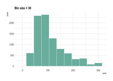 Bins Histogram R Ggplot