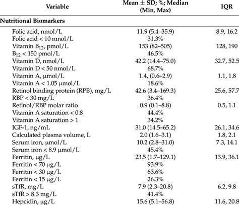 Biochemical Indicators Nutritional