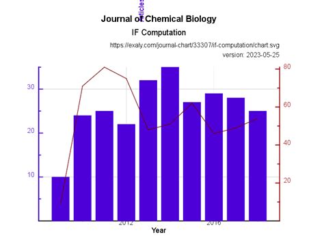 2017 Impact Factors Medicinal Chemistry News ChemistryViews