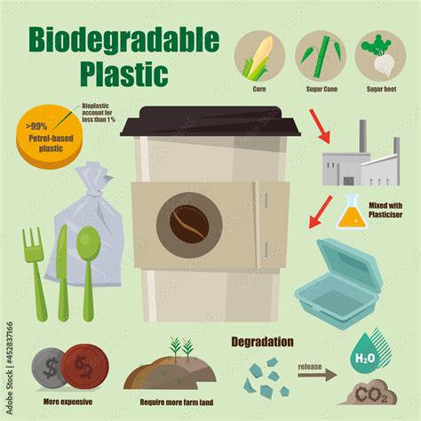 Biodegradable Plastics Made Of