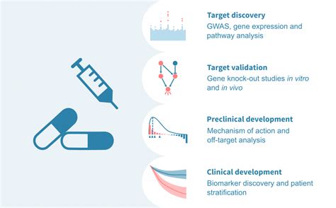 bioinformatics in drug discovery and development