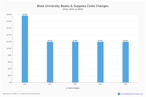 Biola University Tuition Payment