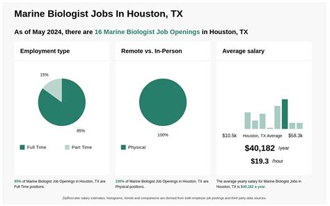 biology jobs in houston texas