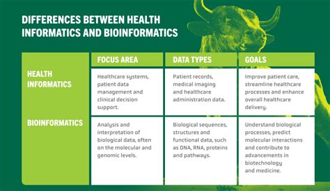 biomedical informatics vs health informatics