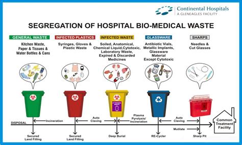 Biomedical Waste Management Quiz