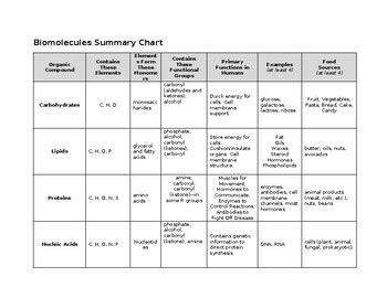 Biomolecules Summary Table