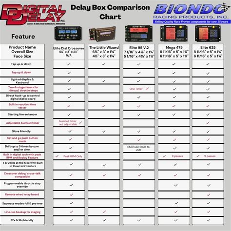 Biondo Racing Products BRPDDI1095BR Mega 475 Delay Box with Dial