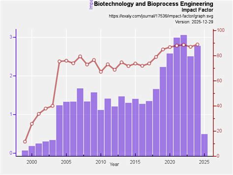 The Best Bioprocess Engineering Impact Factor Going Viral