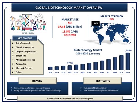 Biotech Industry Market Position