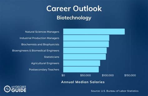Biotech Masters Degree