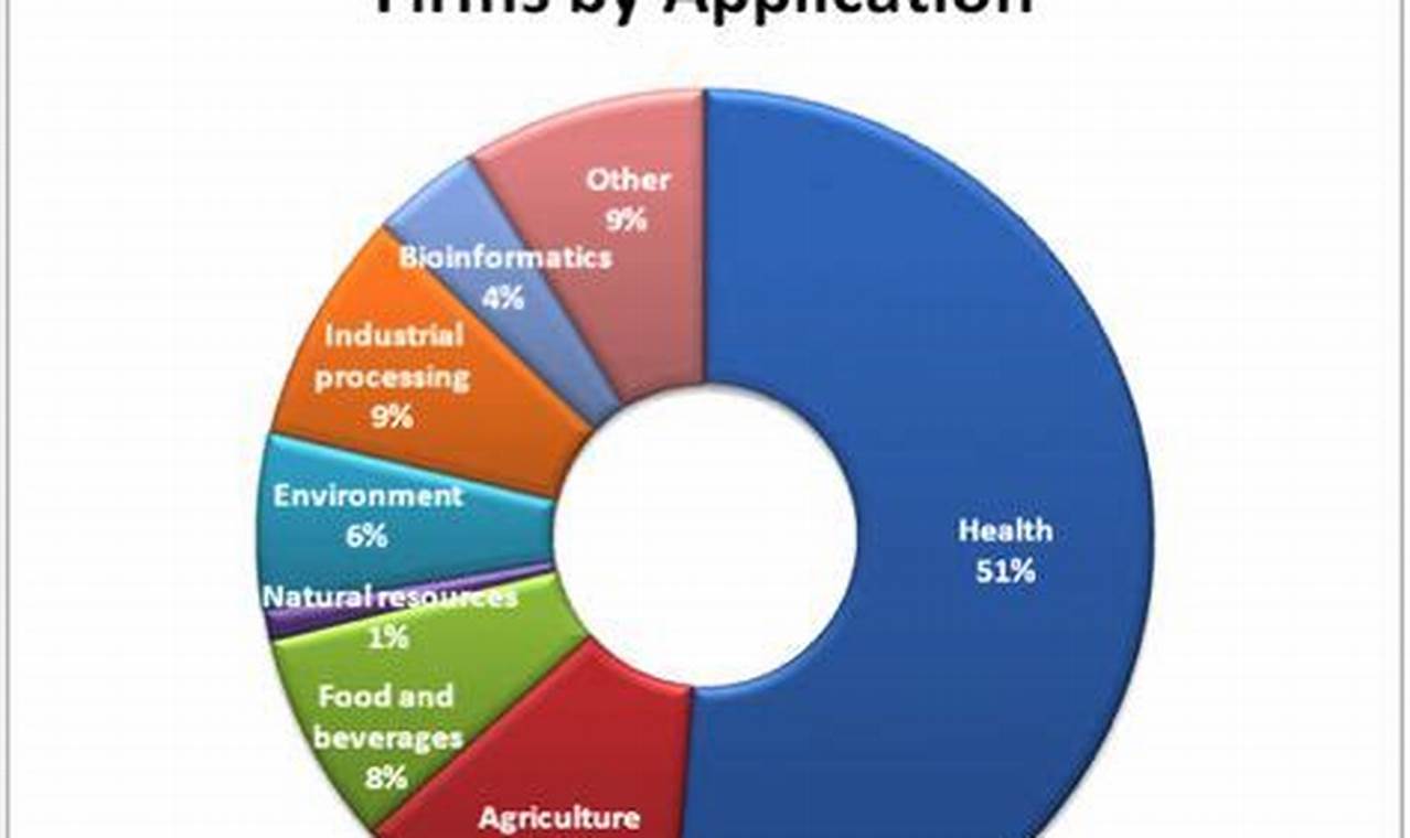 Unveiling Biotechnology Charts: A Comprehensive Guide for the Biotech Niche