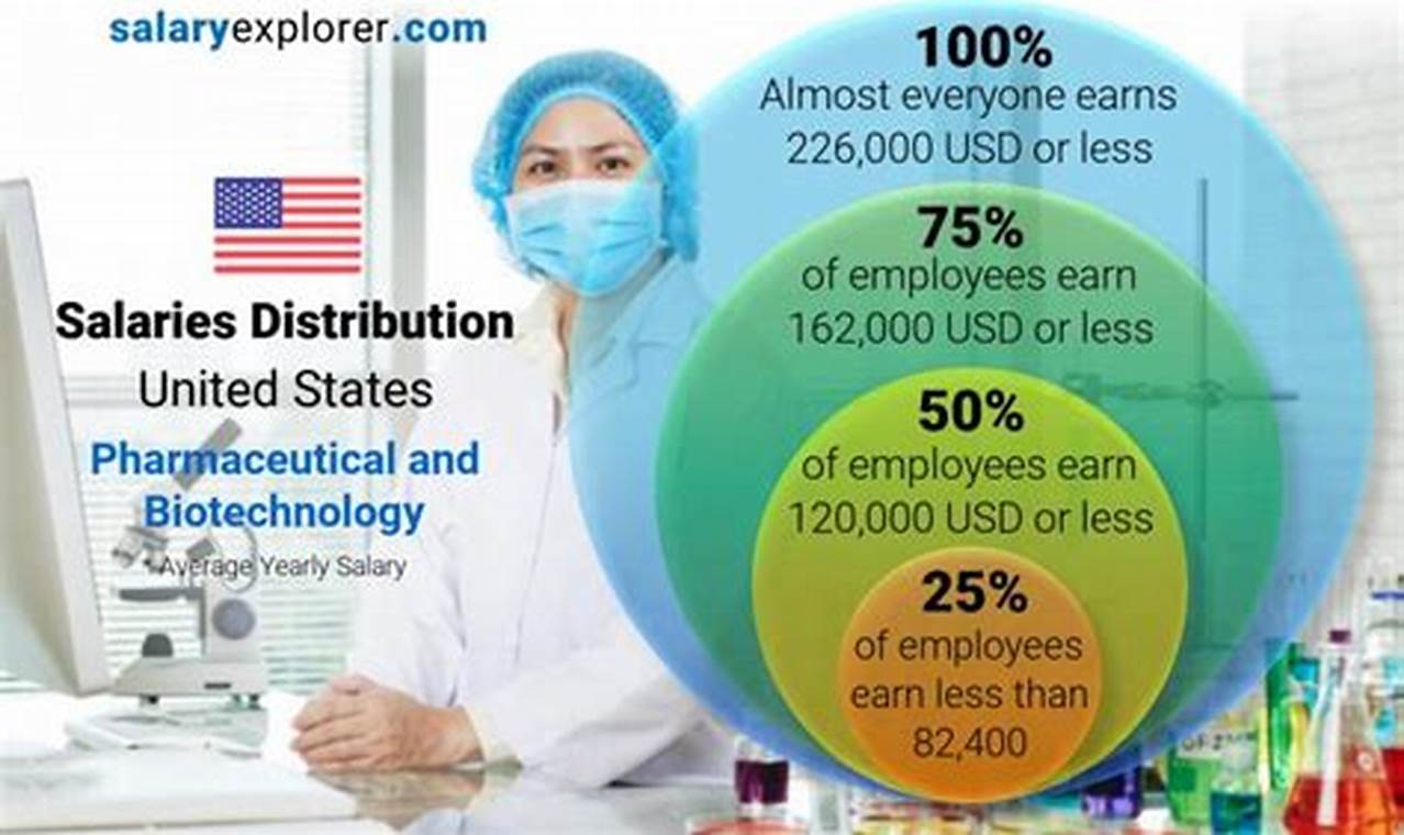 Unlocking Your Earning Potential: The Ultimate Guide to Biotechnology USA Salary