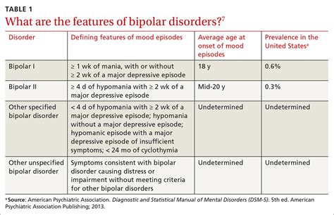 bipolar 2 dsm code