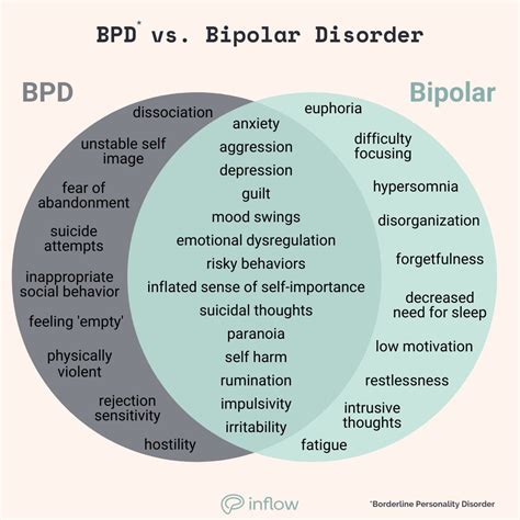 bipolar and dissociation