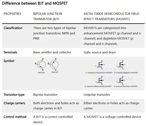 Bipolar Junction Transistor Vs Mosfet
