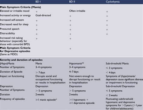 bipolar type 1 dsm 5 code