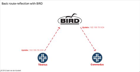 Bird Configuration Example