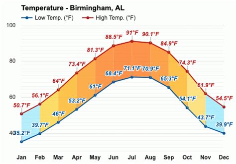 birmingham al weather monthly averages
