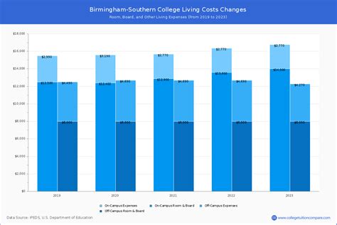 birmingham southern cost of attendance