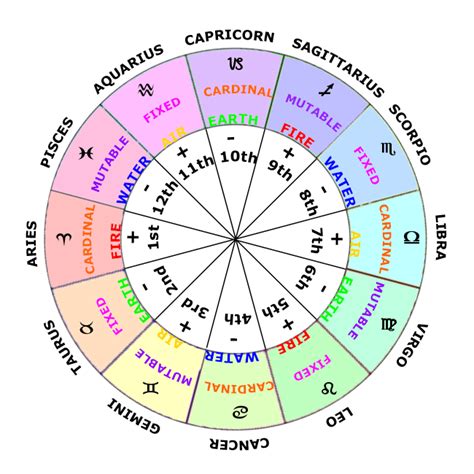 birth chart horoscope astrology