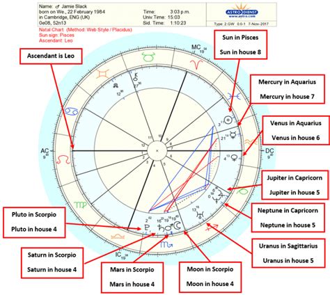 Birth Chart Interpretation Basics