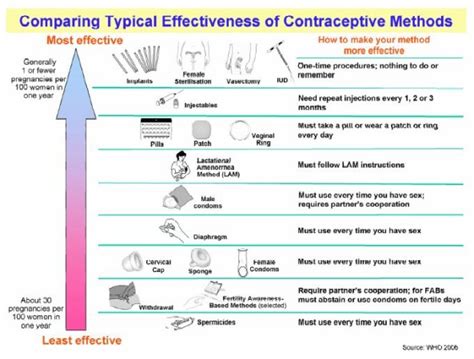 birth control pill and pull out method combined