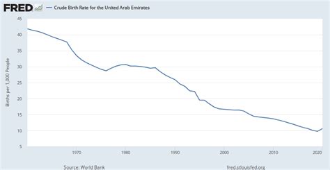 birth rate of uae