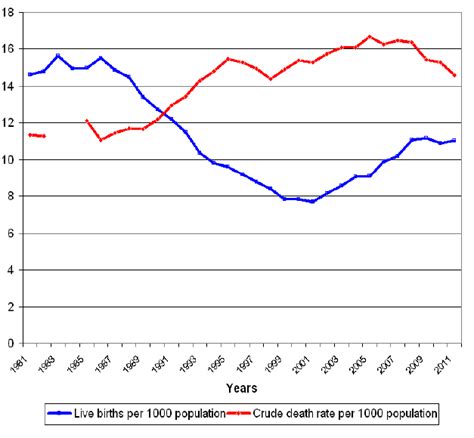 birth rate of ukraine