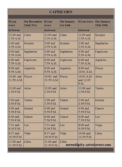 birthdates for capricorn