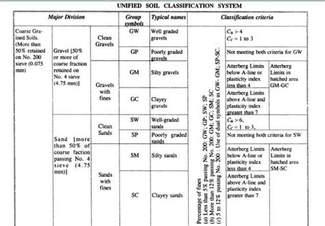 bis code for is soil classification